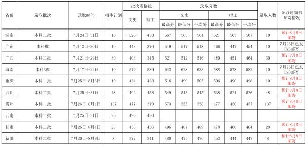 湖北第二师范学院2018年在各省录取分数线