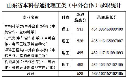 2018鲁东大学各省录取分数线最新公布