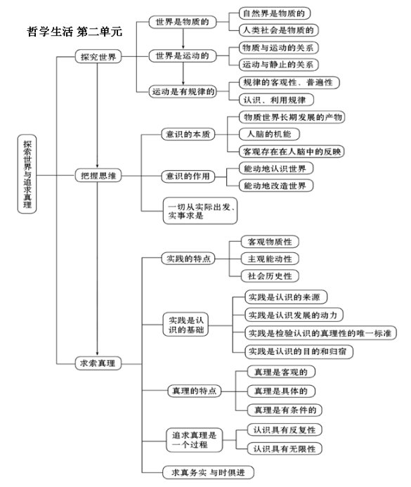 高中政治必修四知识点框架图