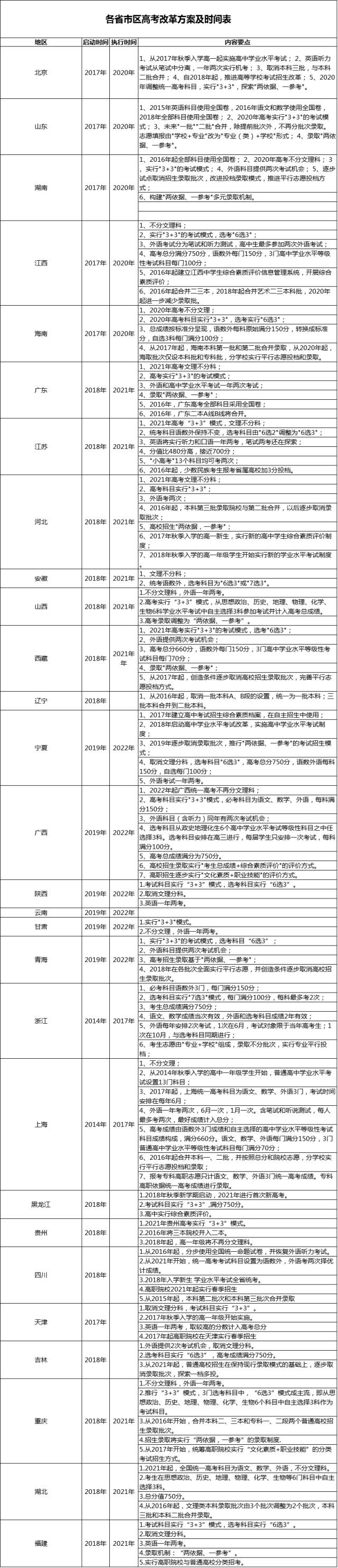 各省新高考实行时间一览表