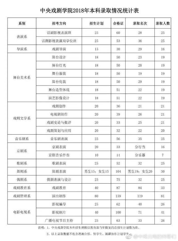 2018高考中央戏剧学院本科录取招生人数