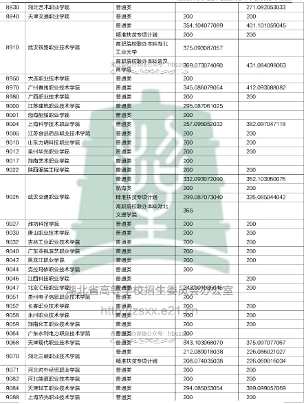 2018湖北高职高专录取院校投档线