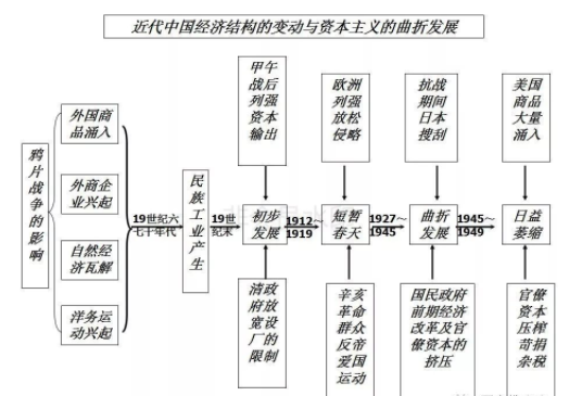 历史必修二各单元知识框架结构图
