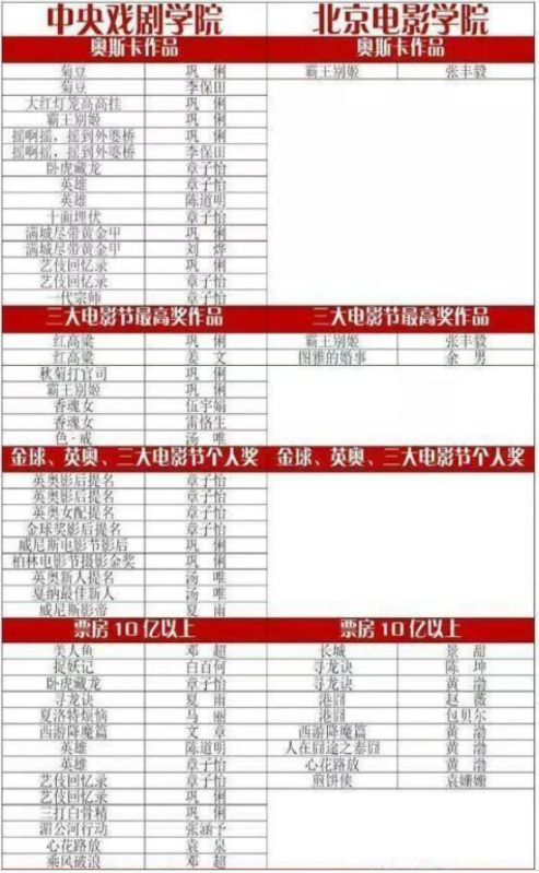 中央戏剧学院和北京电影学院哪个好