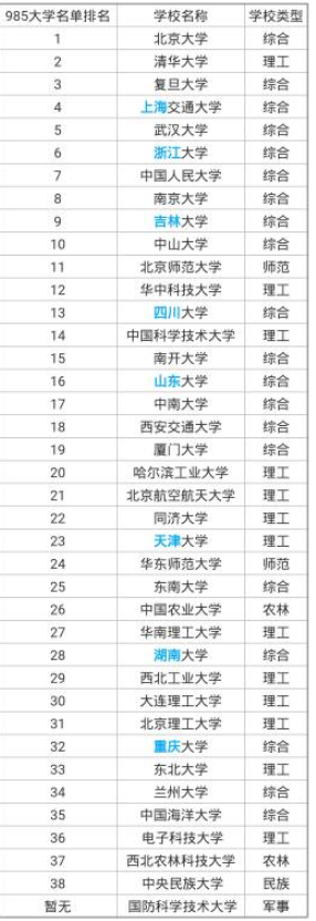 中国有多少所985大学