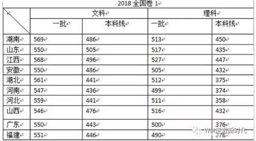 2018年全国一卷使用省份的高考分数线