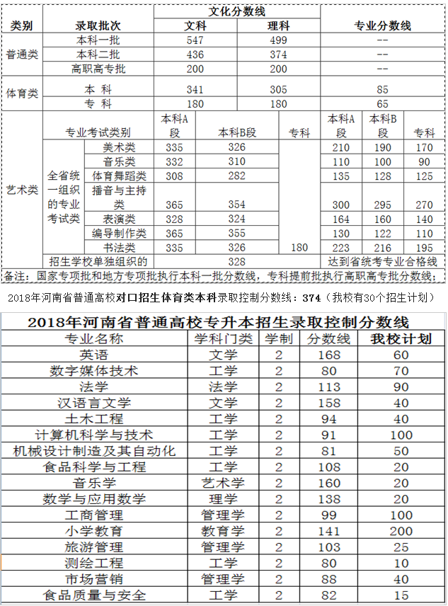 许昌学院2018年在各省录取分数线