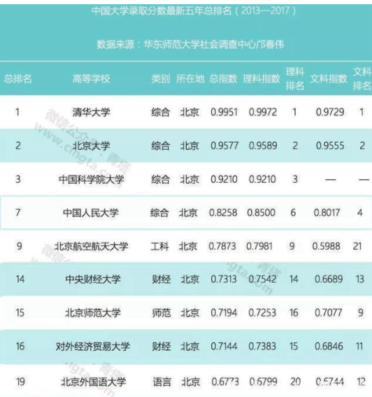 清华大学和北京大学哪个在全国排名第一