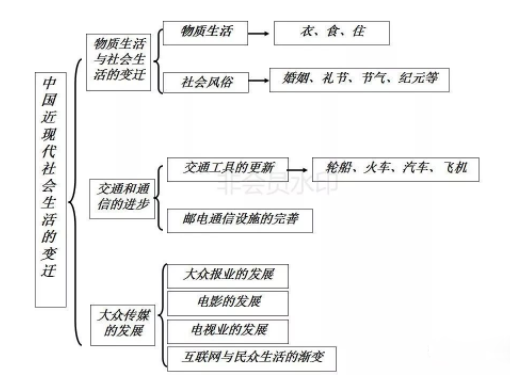 历史必修二各单元知识框架结构图