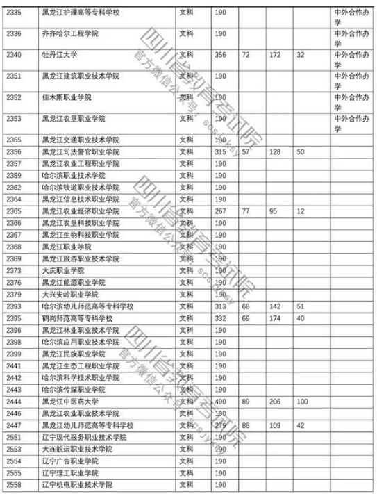 四川2018年高考专科批院校调档线（文科）