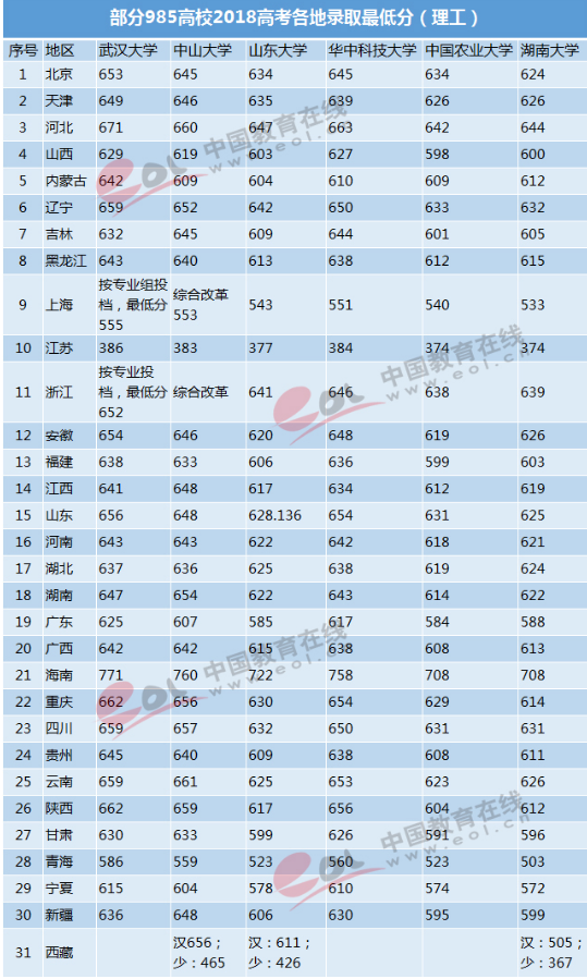 部分985高校在各省录取最低分