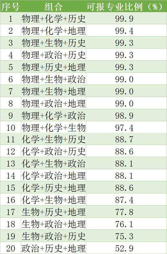高考6选3聪明组合有哪些