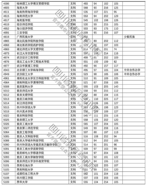 普通高校2018在四川招生本科二批调档线【文科】