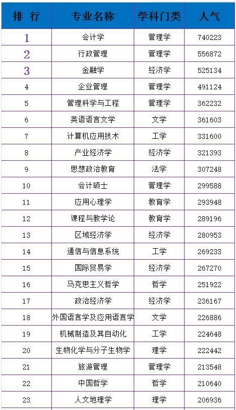 考研热门专业排行