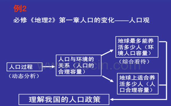 高中地理2018年必修二思维导图