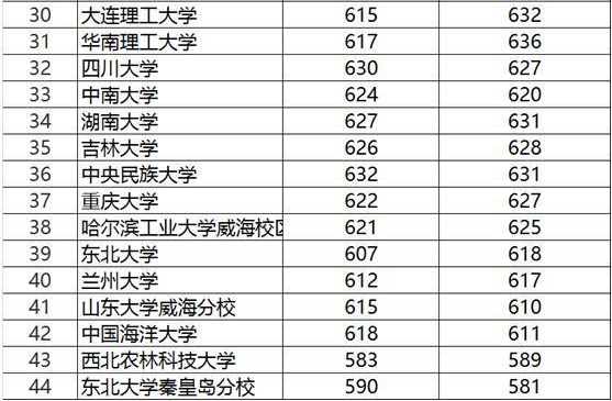 985大学最低录取分数线