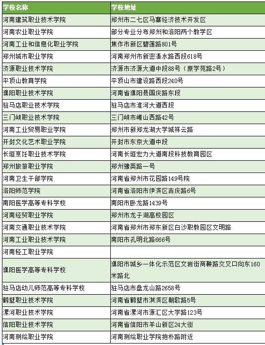 河南最好的五年制大专学校