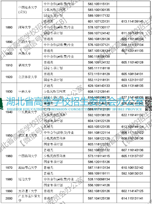 2018年湖北高考本科第一批录取院校投档线