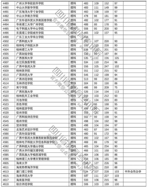 普通高校2018在四川招生本科二批调档线【理科】