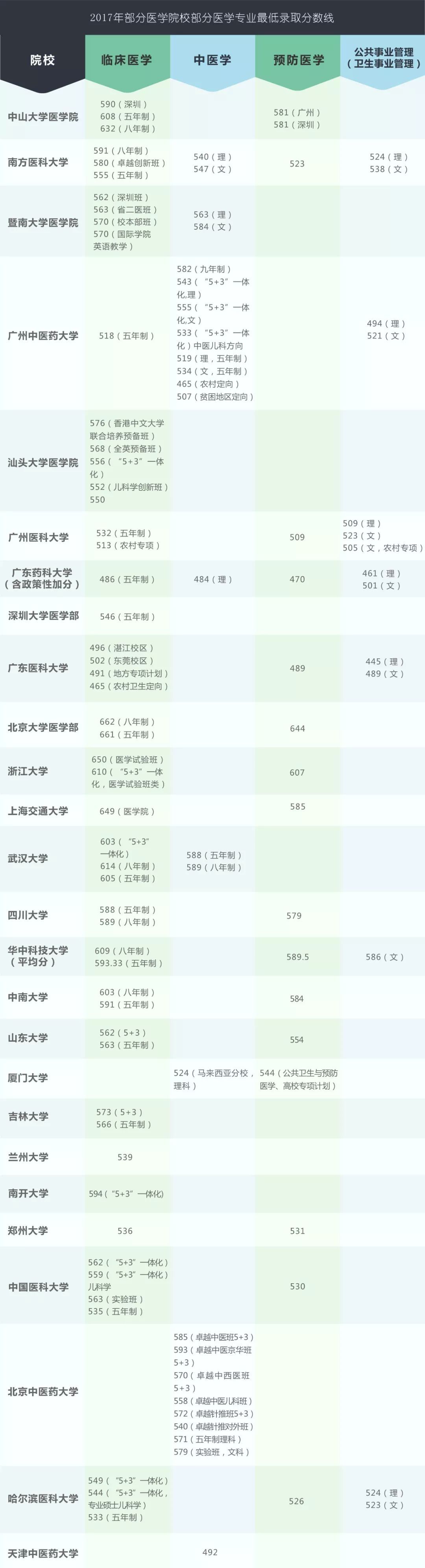 历年各大学医学类专业录取分数线在多少