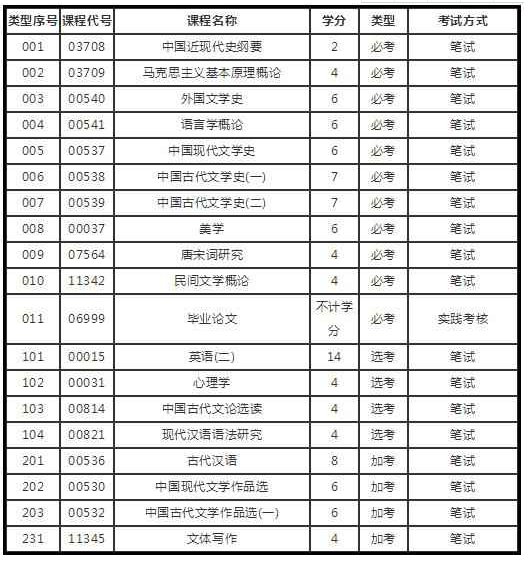 自考的汉语言文学科目有哪些