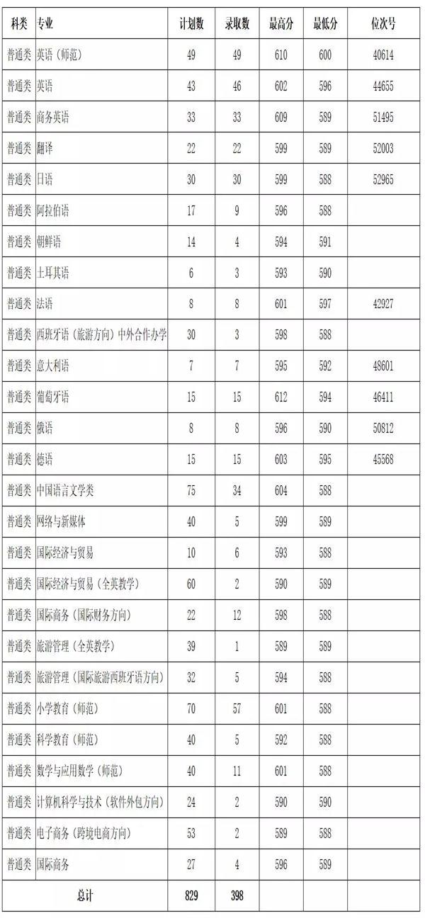 浙江外国语学院普通类第一段各专业录取情况