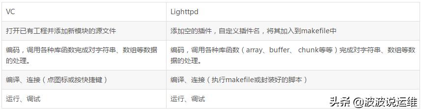 Nginx/Lighttpd/Apache三大主流web服务器对比分析