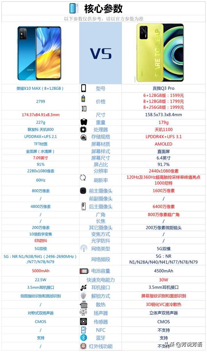 荣耀X10MAX和真我Q3Pro相比较，购买哪款更好？