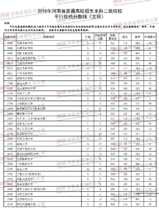河南2018年高考本科二批院校投档分数线