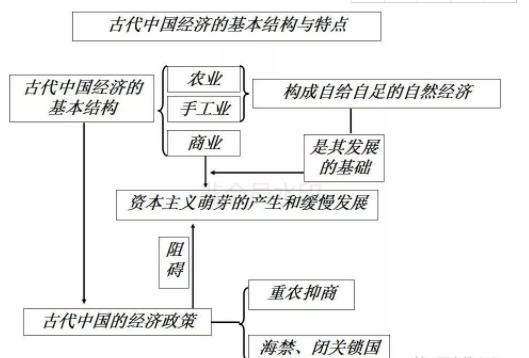 历史必修二各单元知识框架结构图