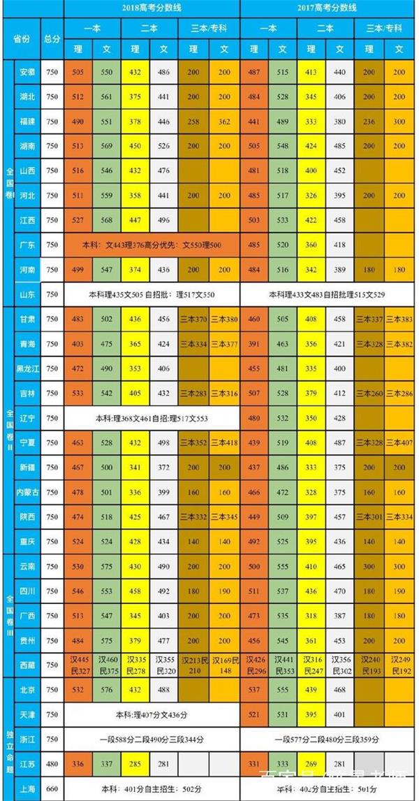 2018年高考分数线哪个省最高
