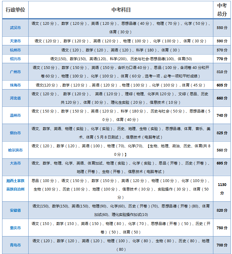 中考各省市总分是多少