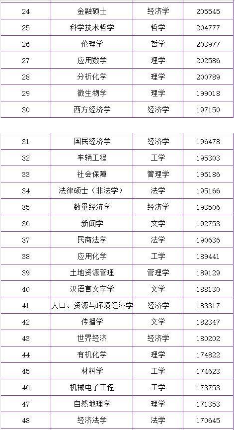 考研热门专业排行