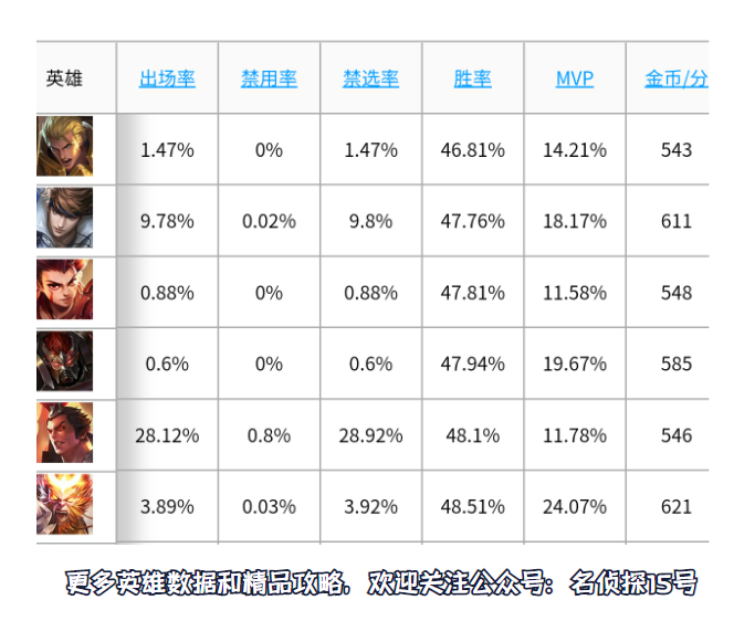 刺客的克星？誓约不死流亚瑟新出装，坦度直接超越项羽猪八戒