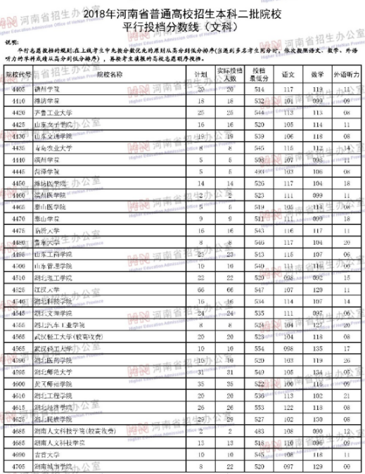 河南2018年高考本科二批院校投档分数线