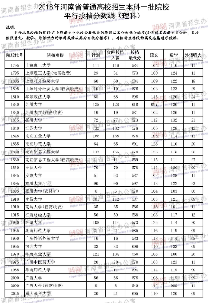 河南省2018年高考第一批本科院校投档线