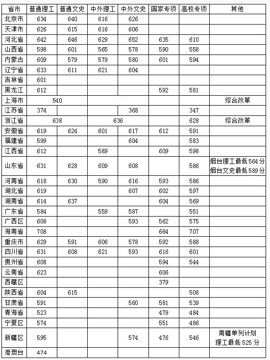 中国农业大学2018在各省录取分数线最新公布(陆续公布)