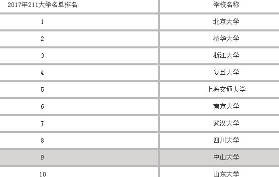 211大学前十名排行榜