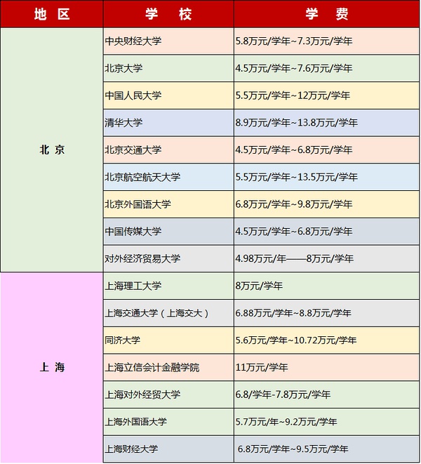 中外合作办学学费标准