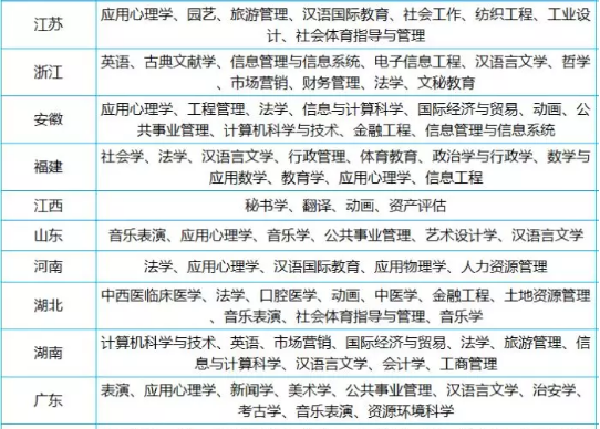全国各地区最难就业的二本大学专业