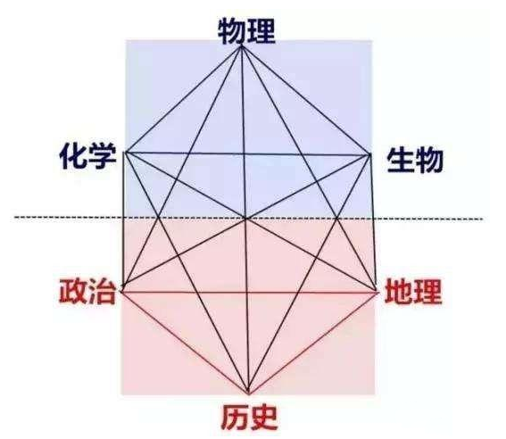 新高考6选3专业搭配