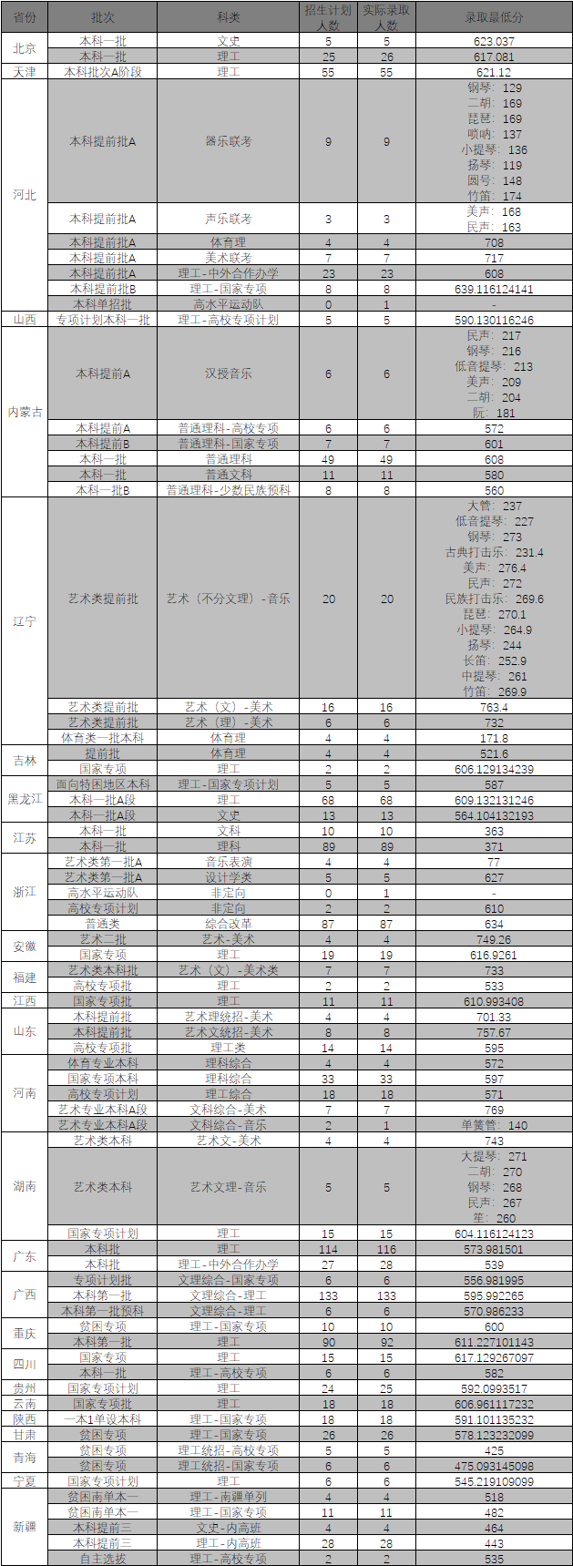 东北大学2018在各省录取分数线最新公布(陆续公布)
