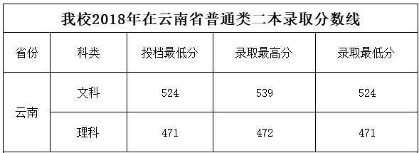 四川工商学院2018年在各省录取分数线