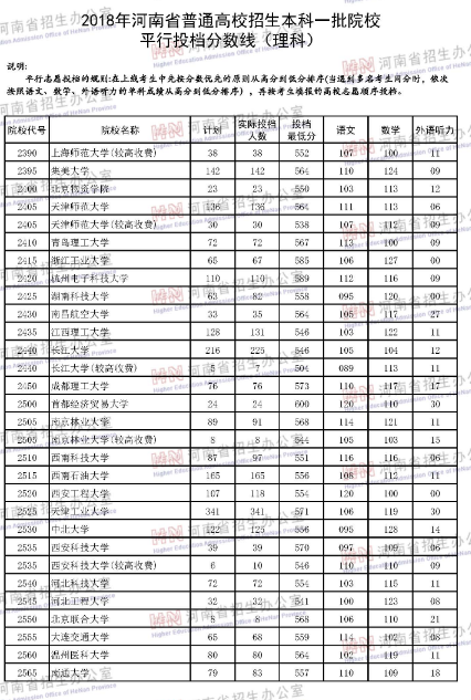 河南省2018年高考第一批本科院校投档线