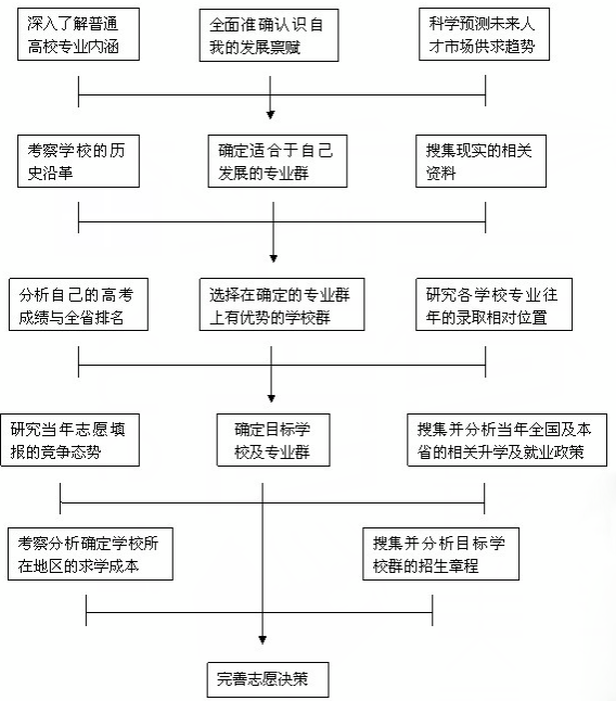 高考志愿最全填报流程图