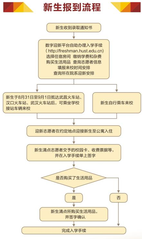 华中科技大学2018年新生入学须知