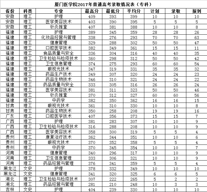 2017厦门医学院在各省录取分数线