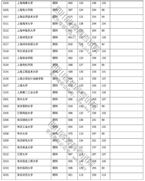 四川省2018年高考第一批本科院校理科投档线