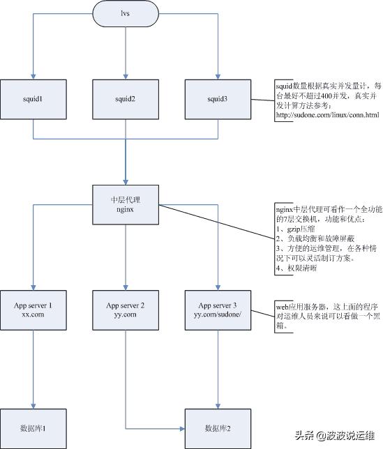 Nginx/Lighttpd/Apache三大主流web服务器对比分析