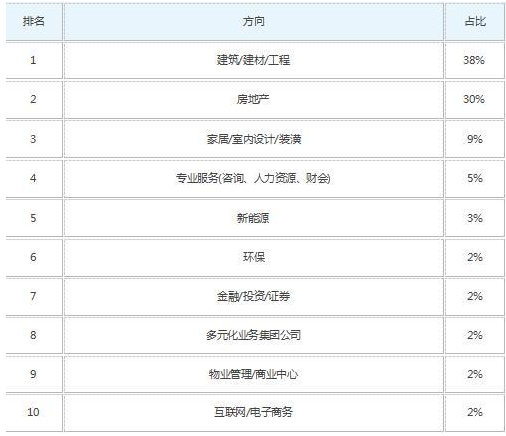 工程造价的就业方向有哪些